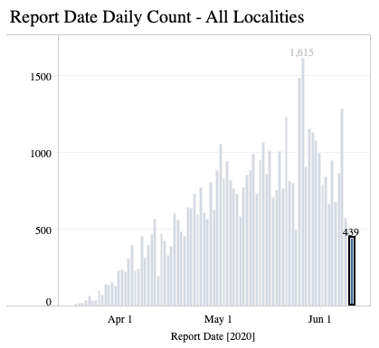 new cases per day June 10